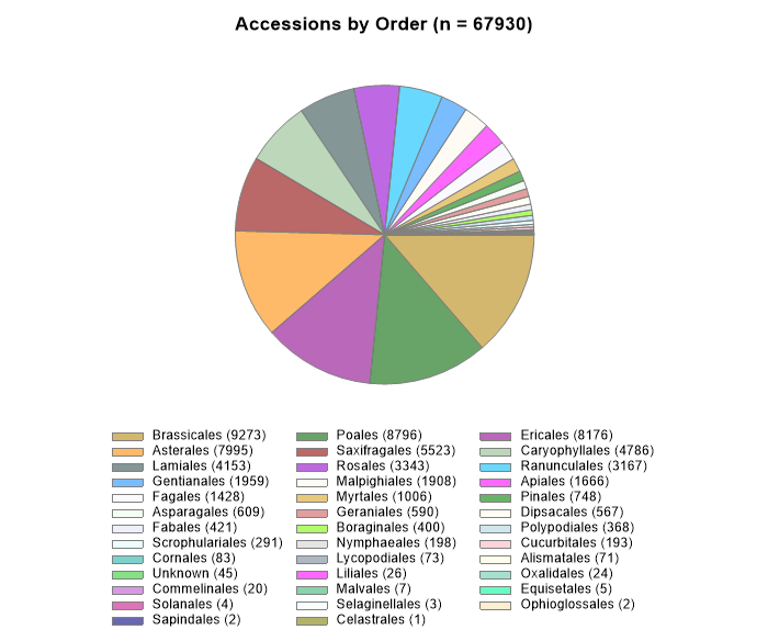 Accessions by order