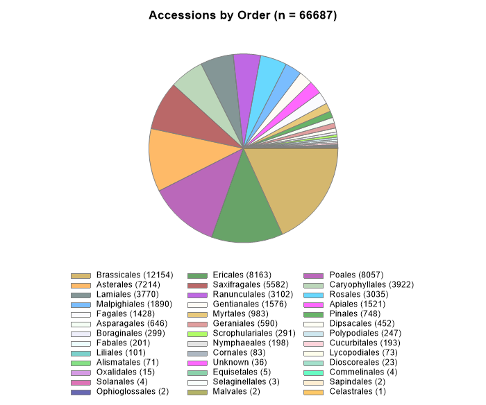 Accessions by order