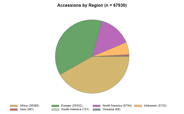 Accessions by region