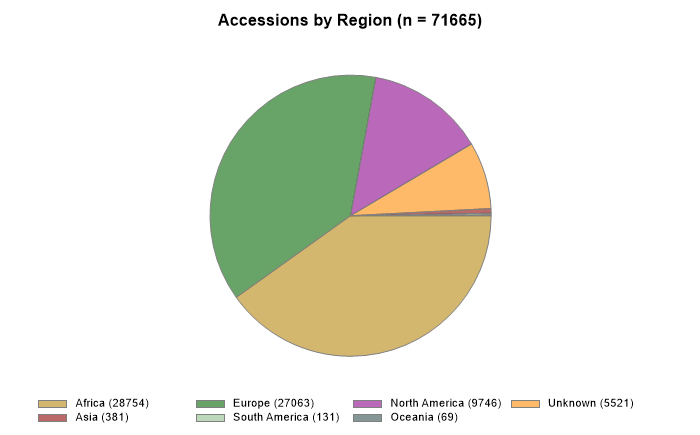 Accessions by region