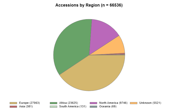 Accessions by region
