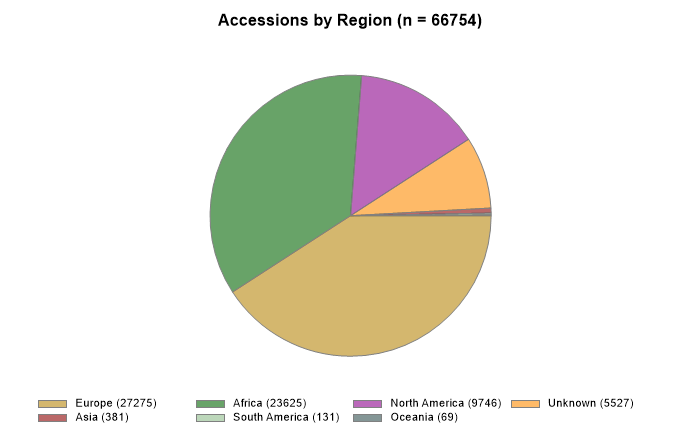 Accessions by region