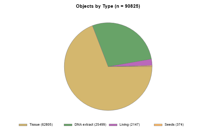 Items by type