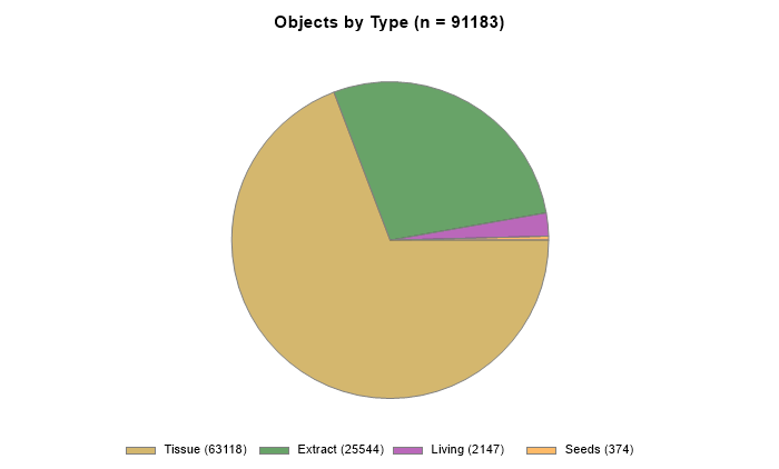 Items by type