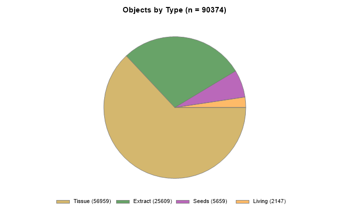 Items by type